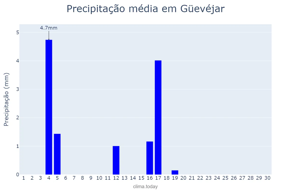 Precipitação em junho em Güevéjar, Andalusia, ES