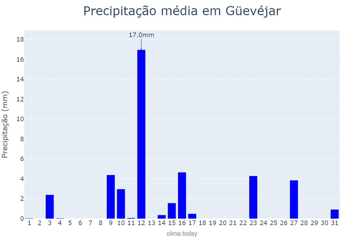 Precipitação em maio em Güevéjar, Andalusia, ES