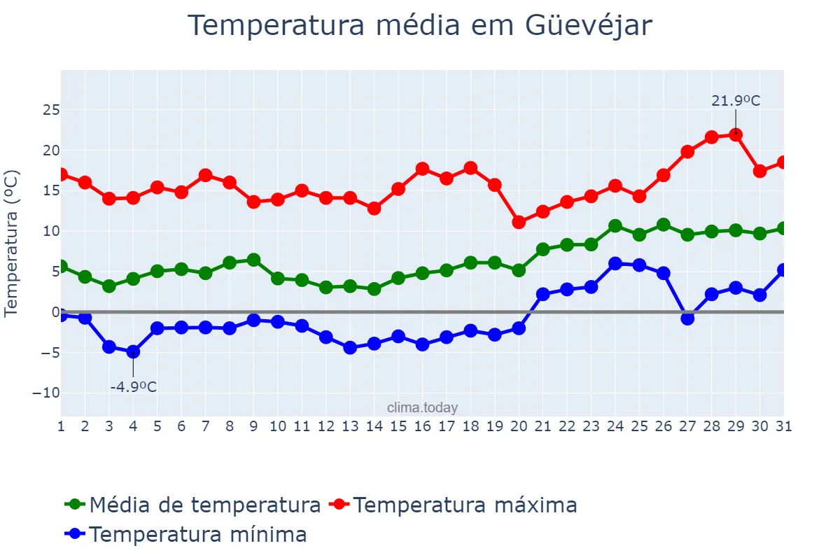 Temperatura em janeiro em Güevéjar, Andalusia, ES