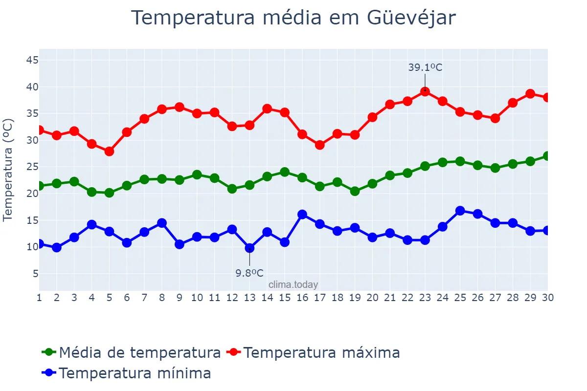 Temperatura em junho em Güevéjar, Andalusia, ES
