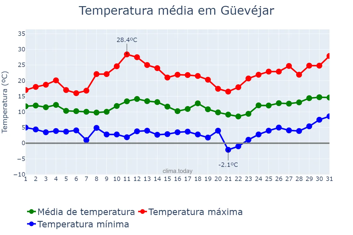 Temperatura em marco em Güevéjar, Andalusia, ES
