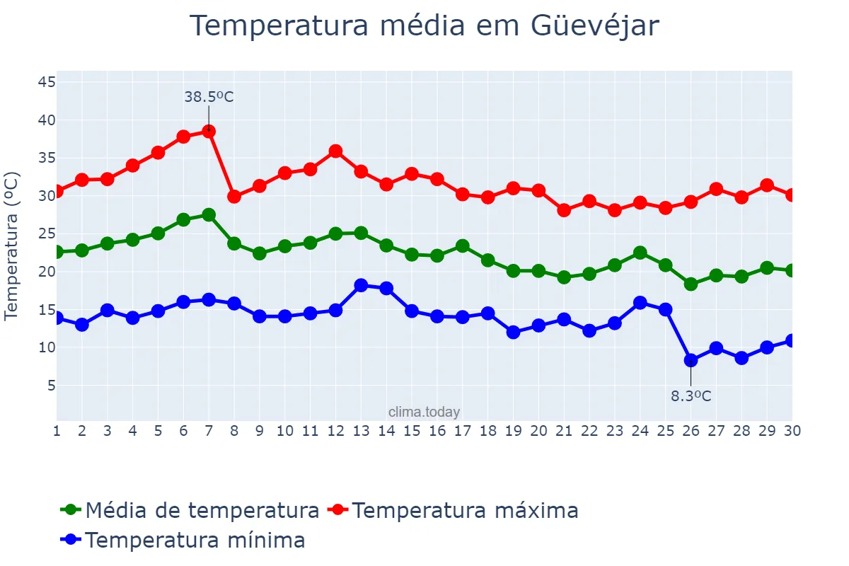 Temperatura em setembro em Güevéjar, Andalusia, ES