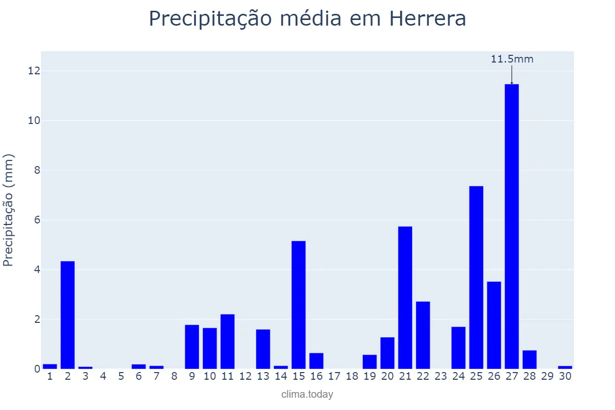 Precipitação em abril em Herrera, Andalusia, ES