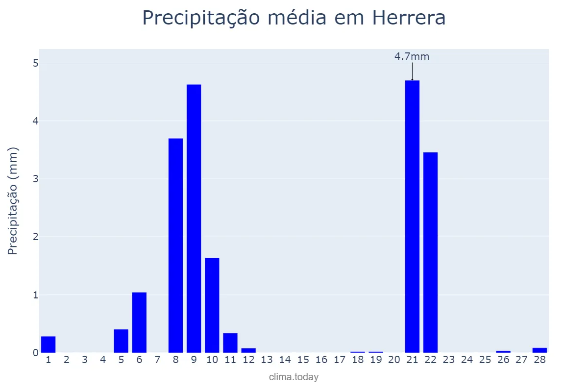 Precipitação em fevereiro em Herrera, Andalusia, ES