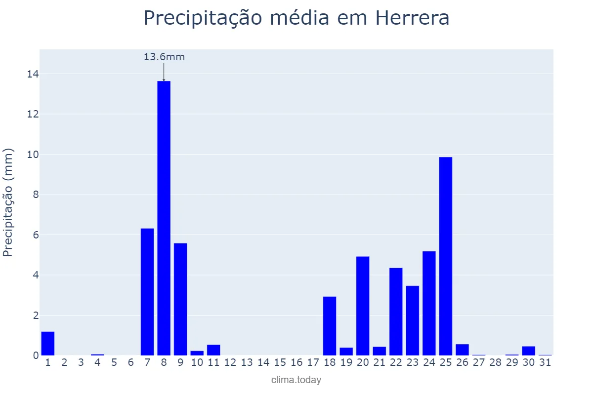 Precipitação em janeiro em Herrera, Andalusia, ES