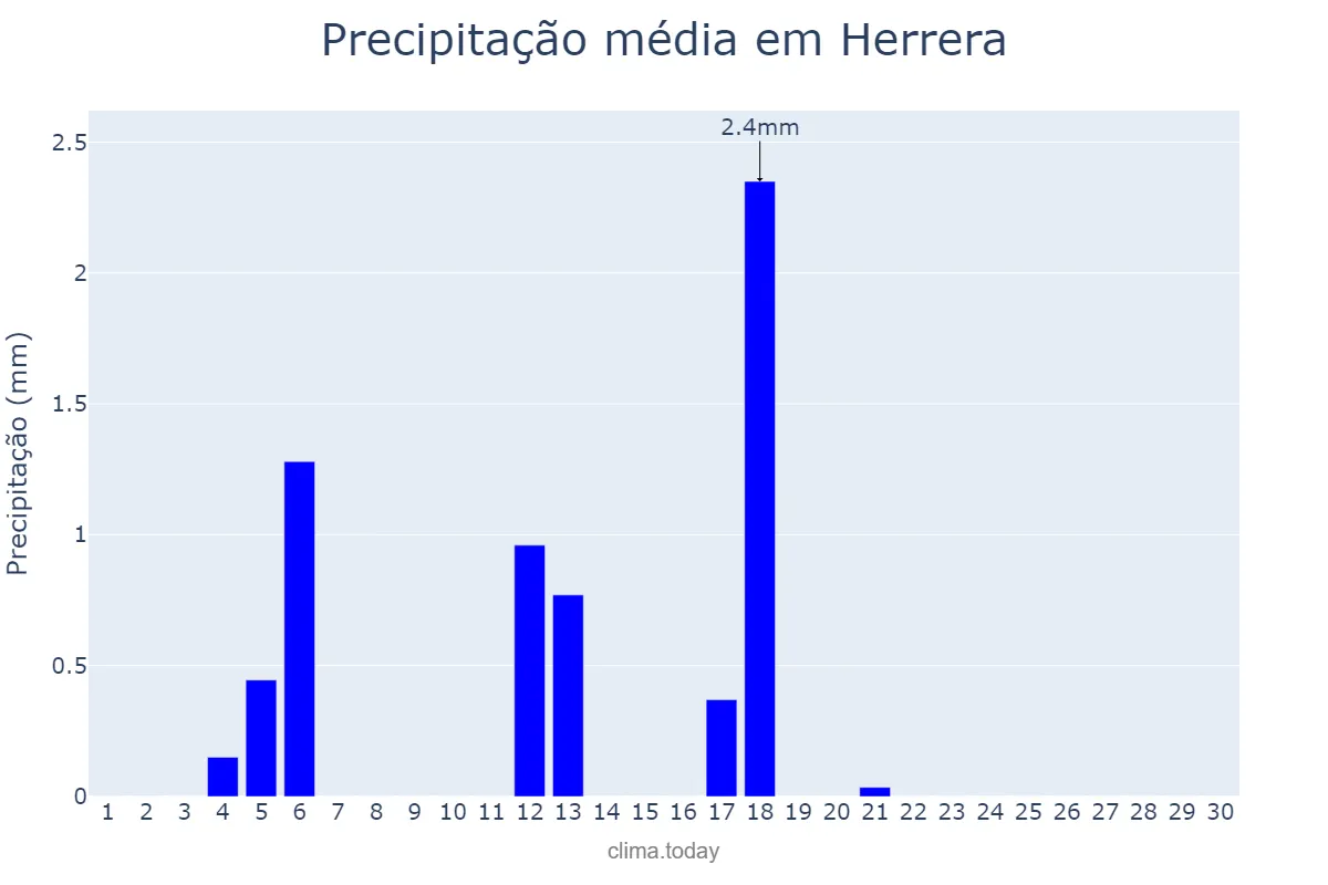 Precipitação em junho em Herrera, Andalusia, ES