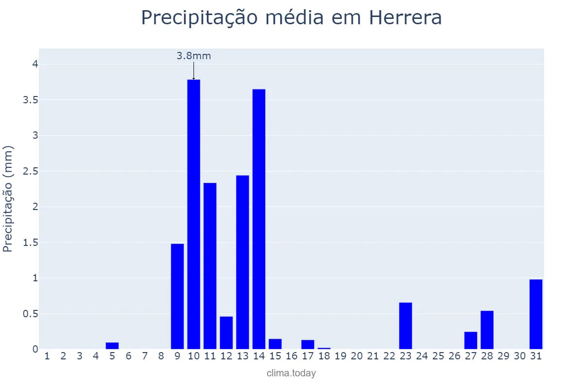 Precipitação em maio em Herrera, Andalusia, ES