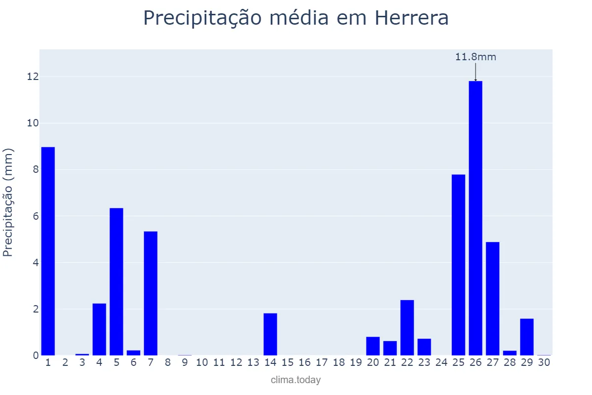 Precipitação em novembro em Herrera, Andalusia, ES