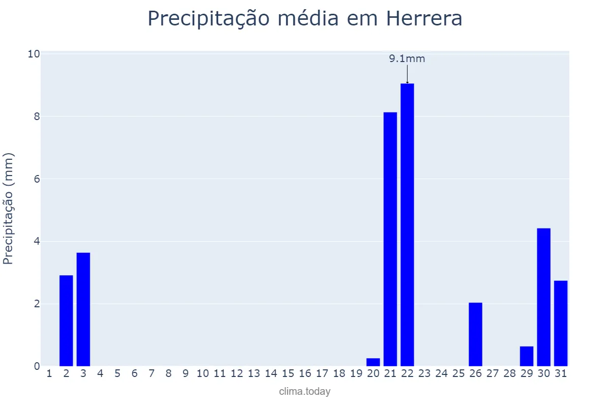 Precipitação em outubro em Herrera, Andalusia, ES
