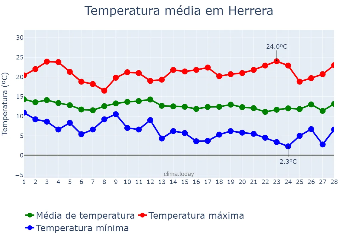 Temperatura em fevereiro em Herrera, Andalusia, ES