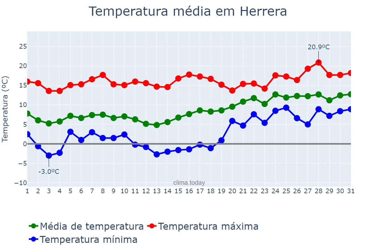 Temperatura em janeiro em Herrera, Andalusia, ES