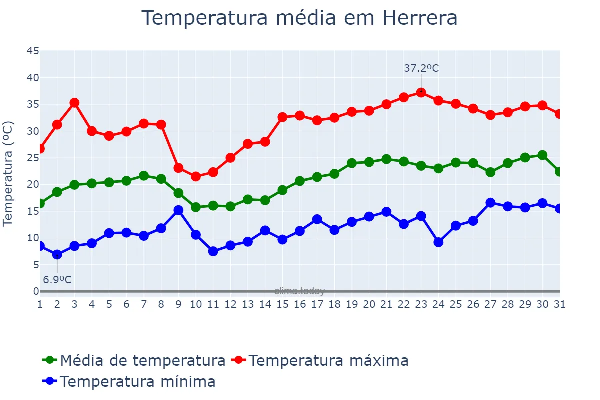 Temperatura em maio em Herrera, Andalusia, ES