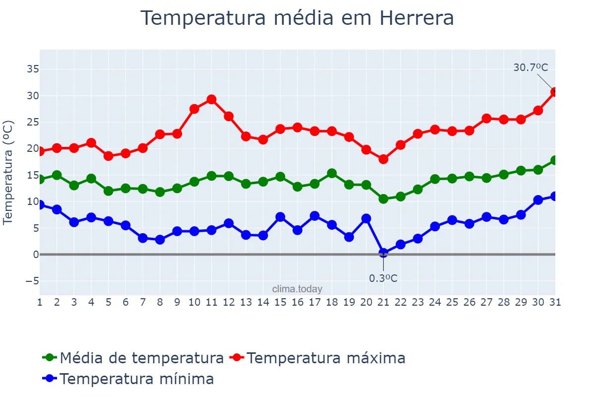 Temperatura em marco em Herrera, Andalusia, ES