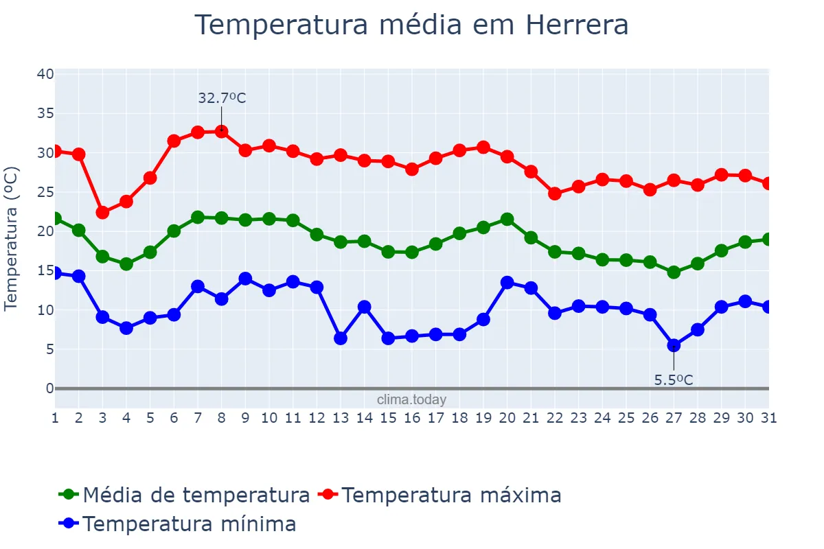 Temperatura em outubro em Herrera, Andalusia, ES