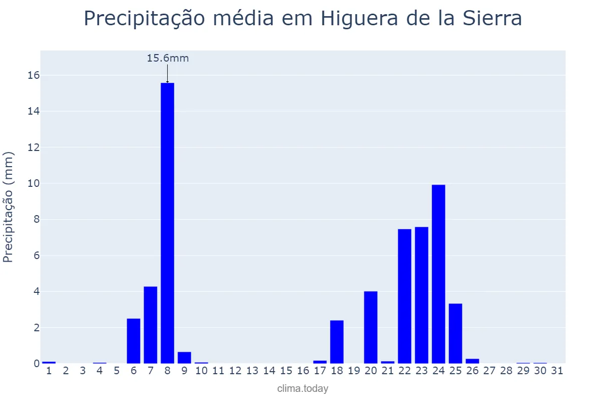 Precipitação em janeiro em Higuera de la Sierra, Andalusia, ES