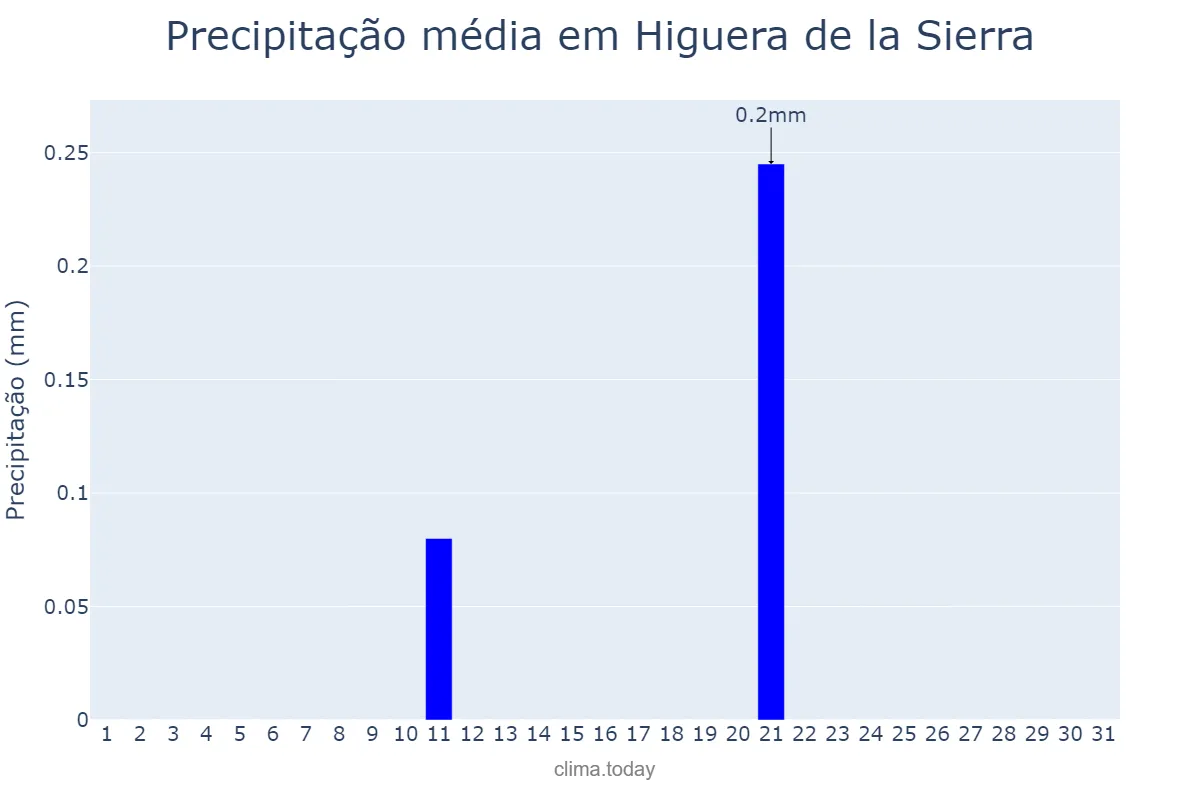 Precipitação em julho em Higuera de la Sierra, Andalusia, ES