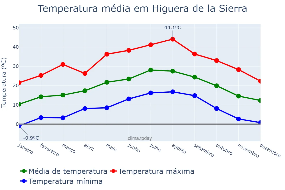 Temperatura anual em Higuera de la Sierra, Andalusia, ES