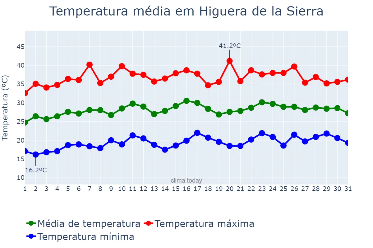 Temperatura em julho em Higuera de la Sierra, Andalusia, ES