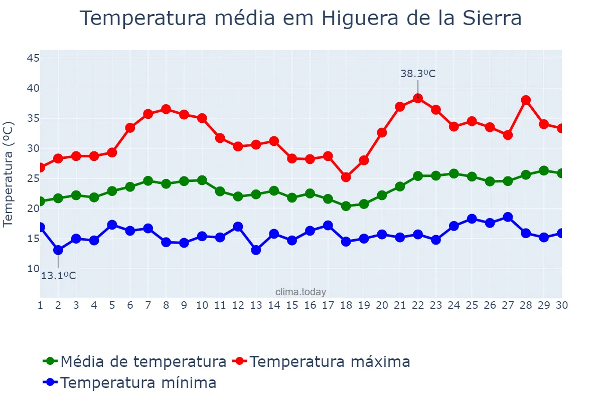 Temperatura em junho em Higuera de la Sierra, Andalusia, ES