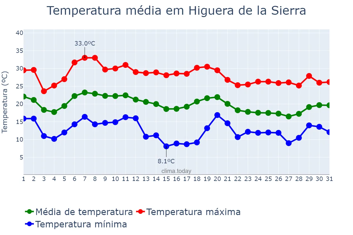 Temperatura em outubro em Higuera de la Sierra, Andalusia, ES