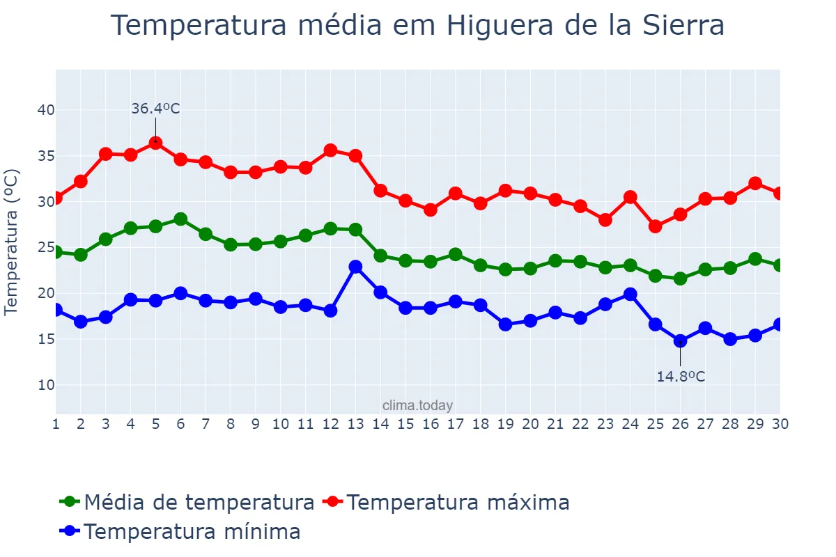 Temperatura em setembro em Higuera de la Sierra, Andalusia, ES