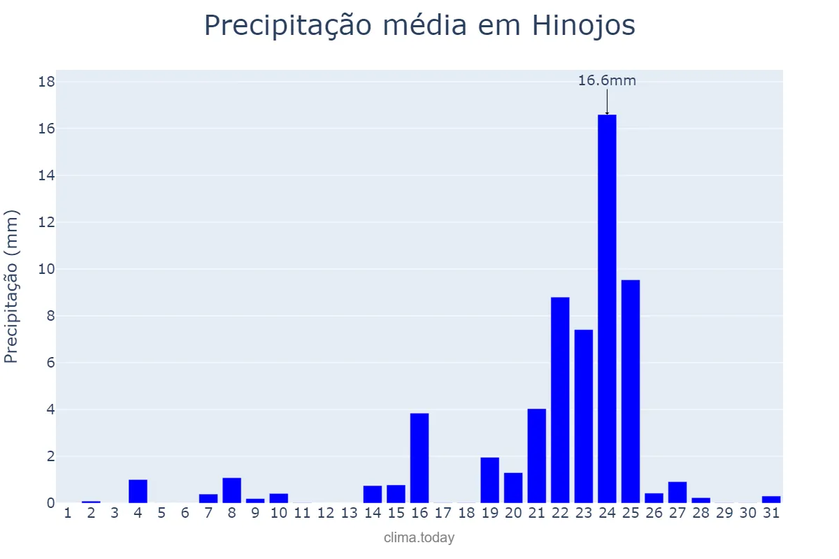 Precipitação em dezembro em Hinojos, Andalusia, ES