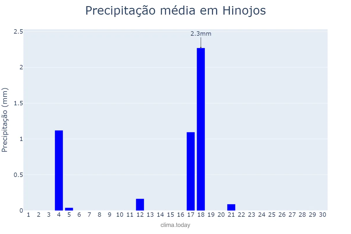 Precipitação em junho em Hinojos, Andalusia, ES