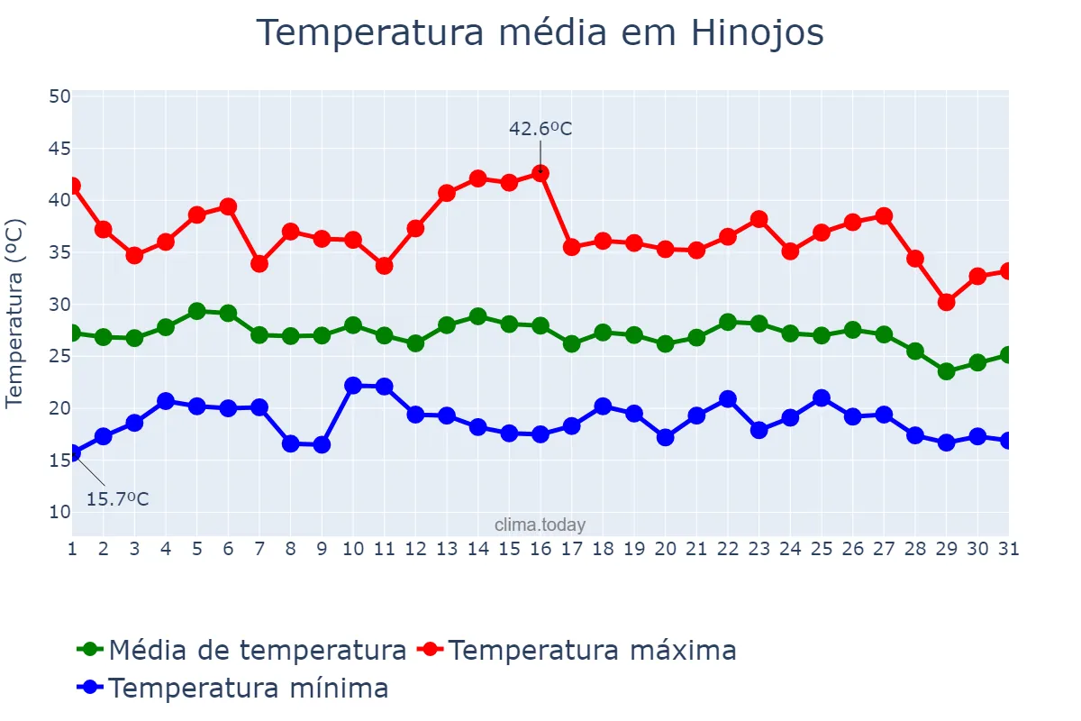Temperatura em agosto em Hinojos, Andalusia, ES