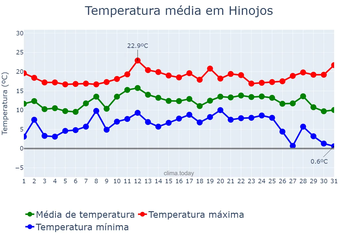 Temperatura em dezembro em Hinojos, Andalusia, ES