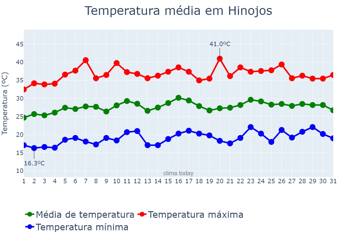 Temperatura em julho em Hinojos, Andalusia, ES