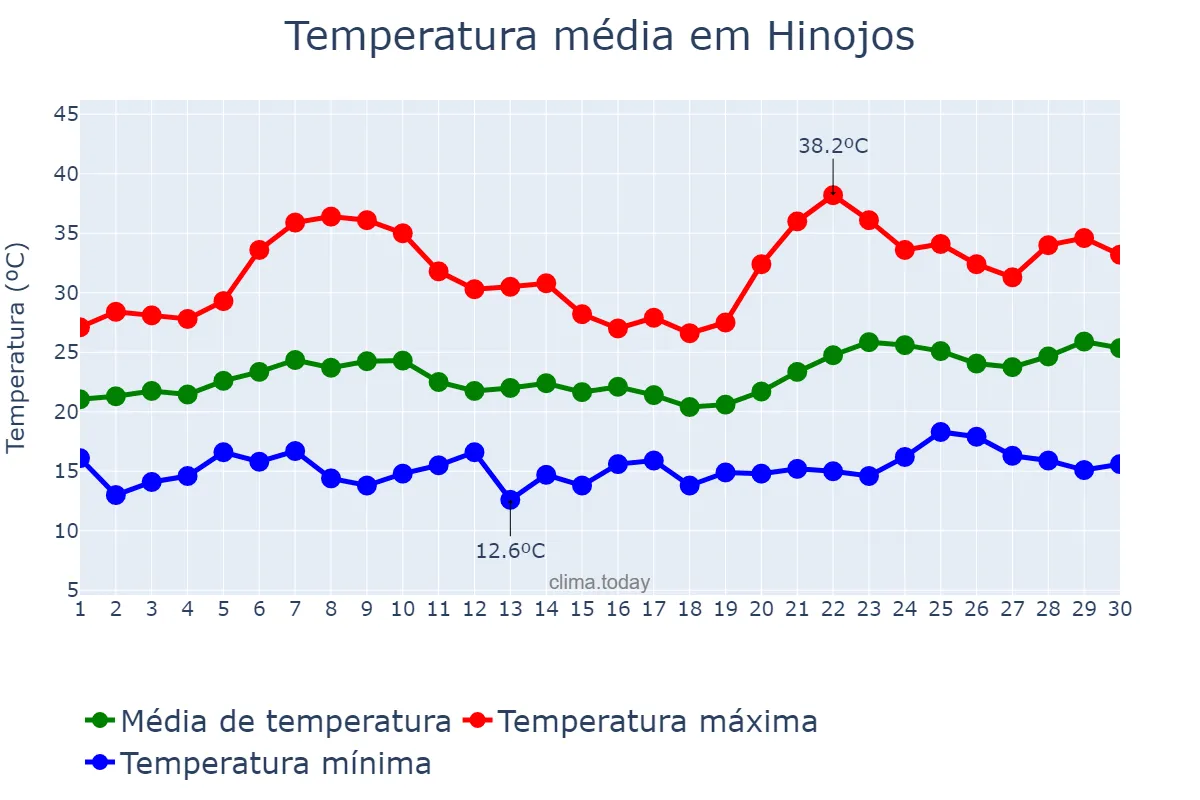 Temperatura em junho em Hinojos, Andalusia, ES