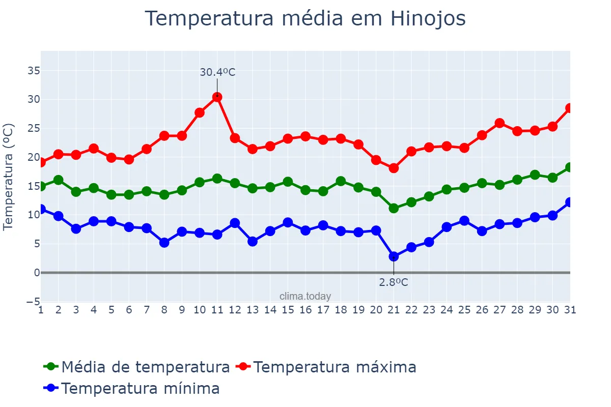Temperatura em marco em Hinojos, Andalusia, ES