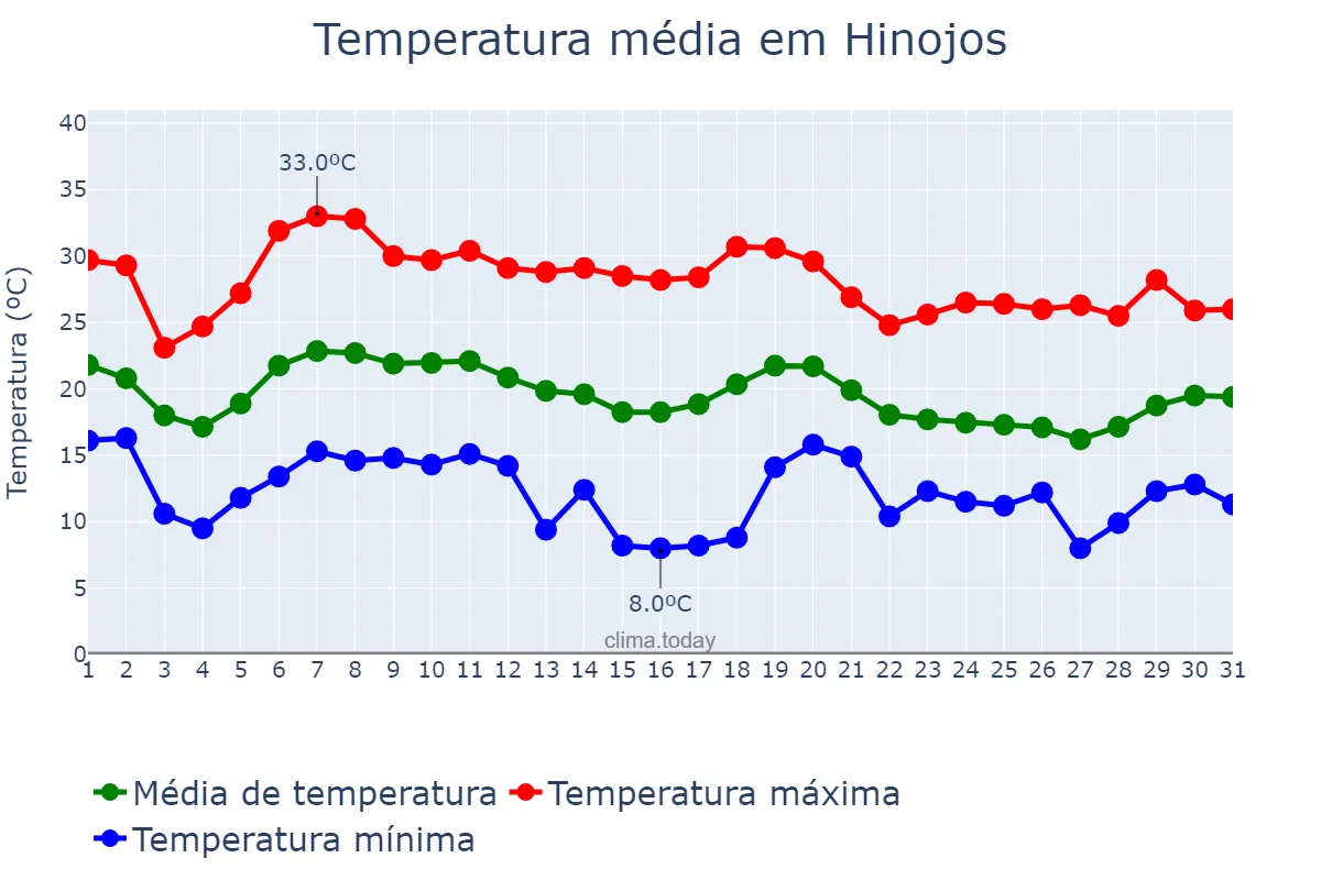 Temperatura em outubro em Hinojos, Andalusia, ES