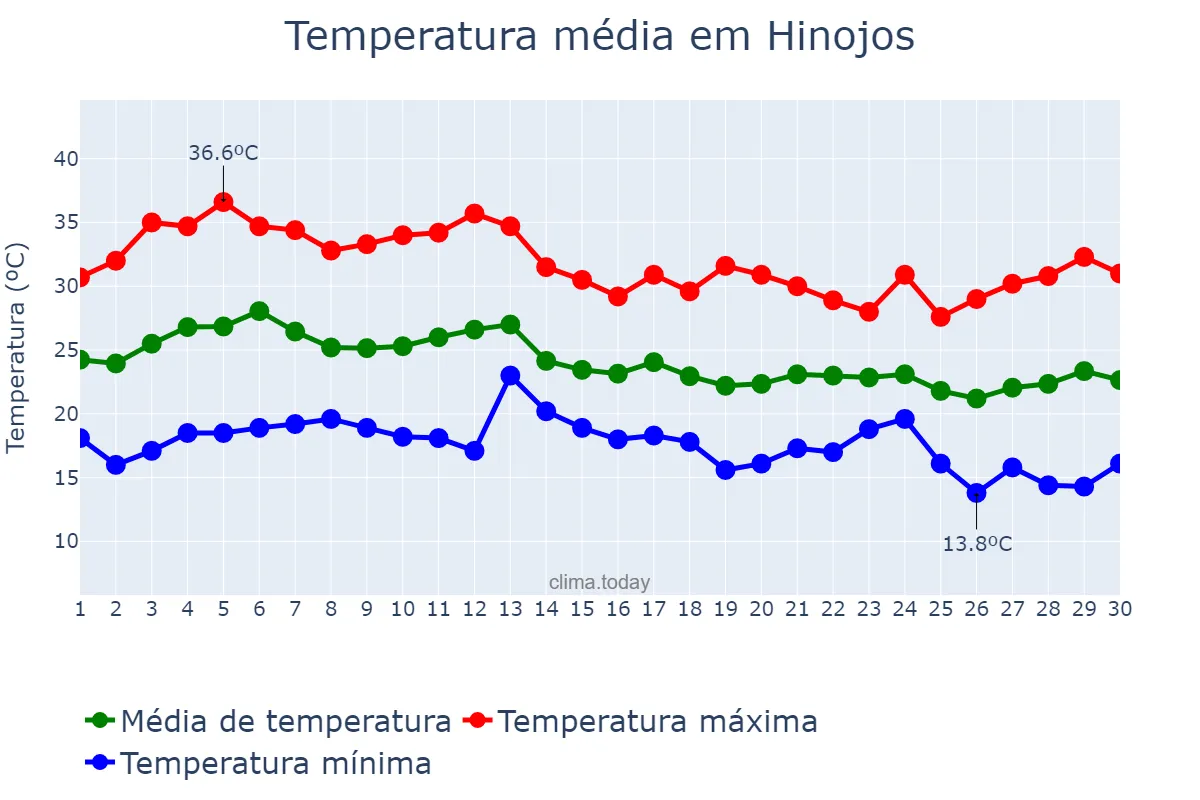 Temperatura em setembro em Hinojos, Andalusia, ES