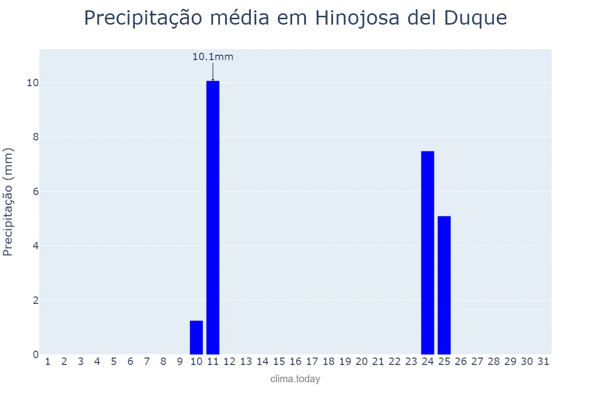 Precipitação em agosto em Hinojosa del Duque, Andalusia, ES