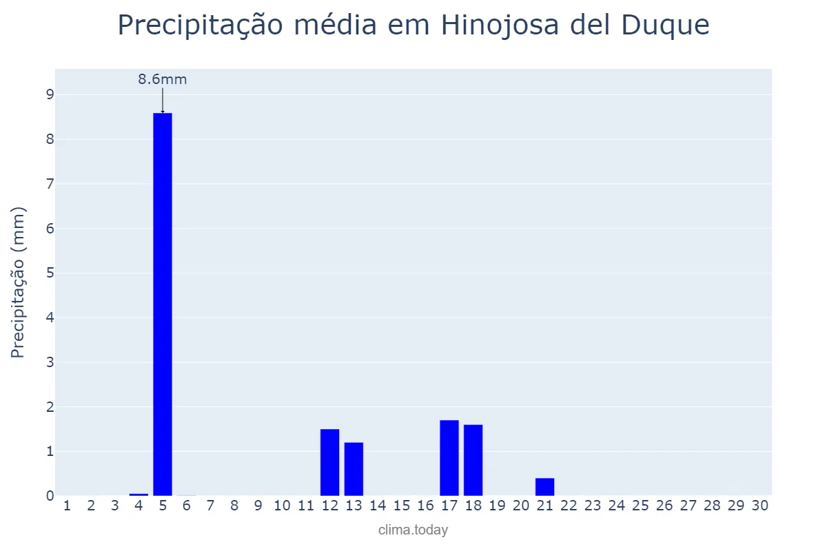 Precipitação em junho em Hinojosa del Duque, Andalusia, ES