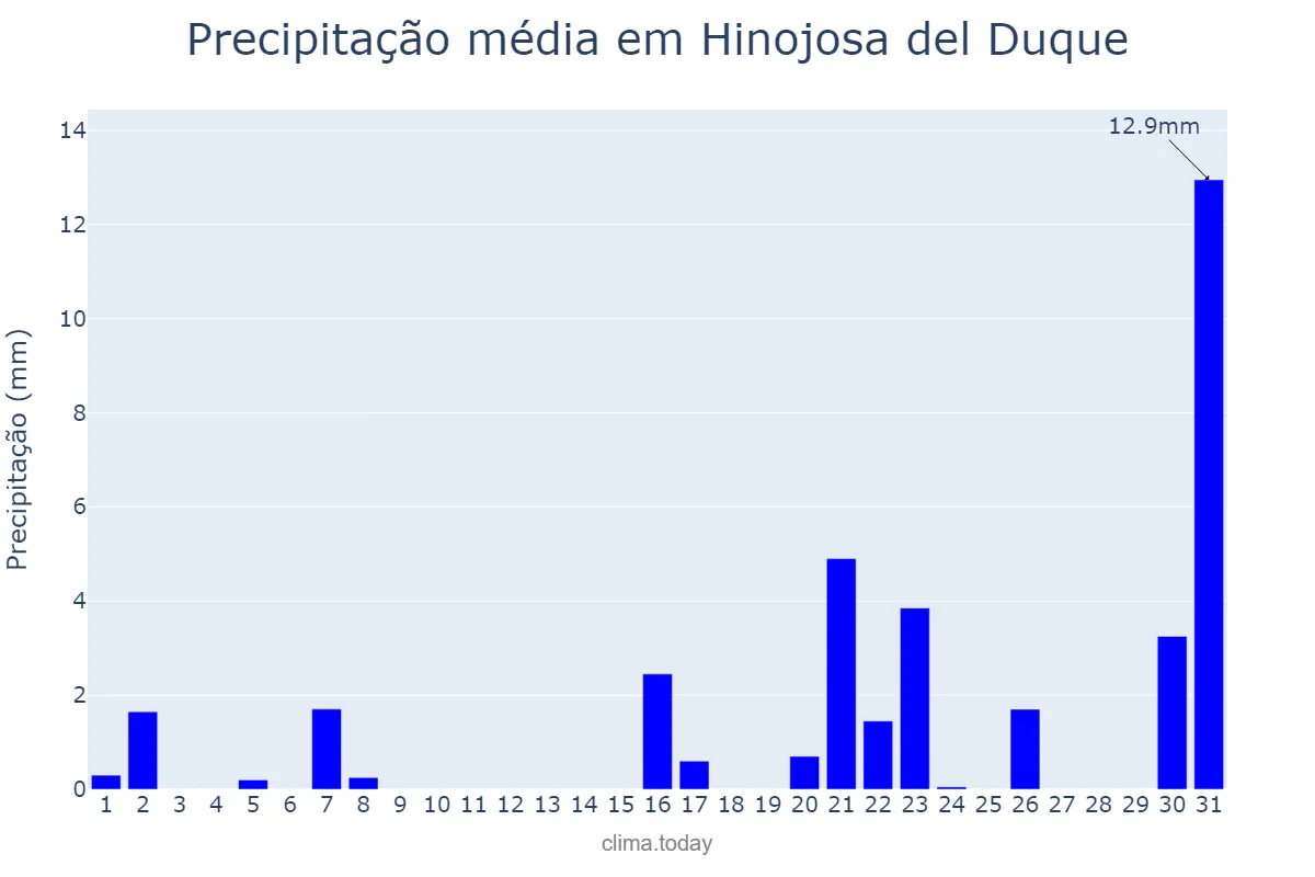 Precipitação em marco em Hinojosa del Duque, Andalusia, ES