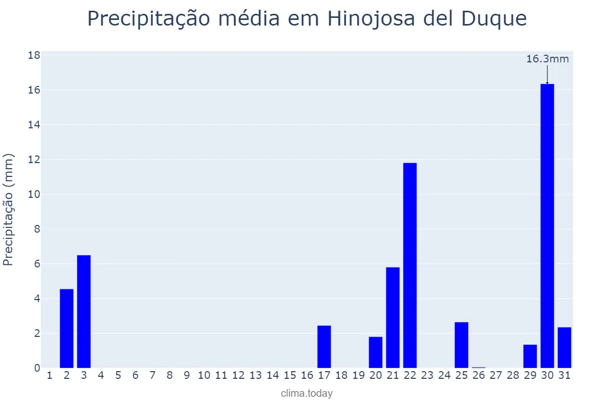 Precipitação em outubro em Hinojosa del Duque, Andalusia, ES