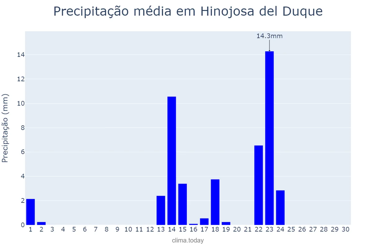 Precipitação em setembro em Hinojosa del Duque, Andalusia, ES