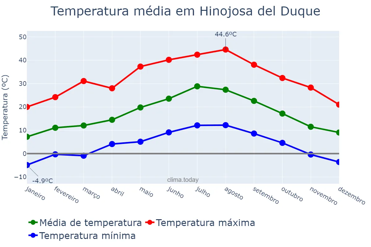 Temperatura anual em Hinojosa del Duque, Andalusia, ES