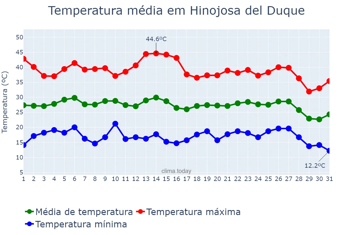 Temperatura em agosto em Hinojosa del Duque, Andalusia, ES