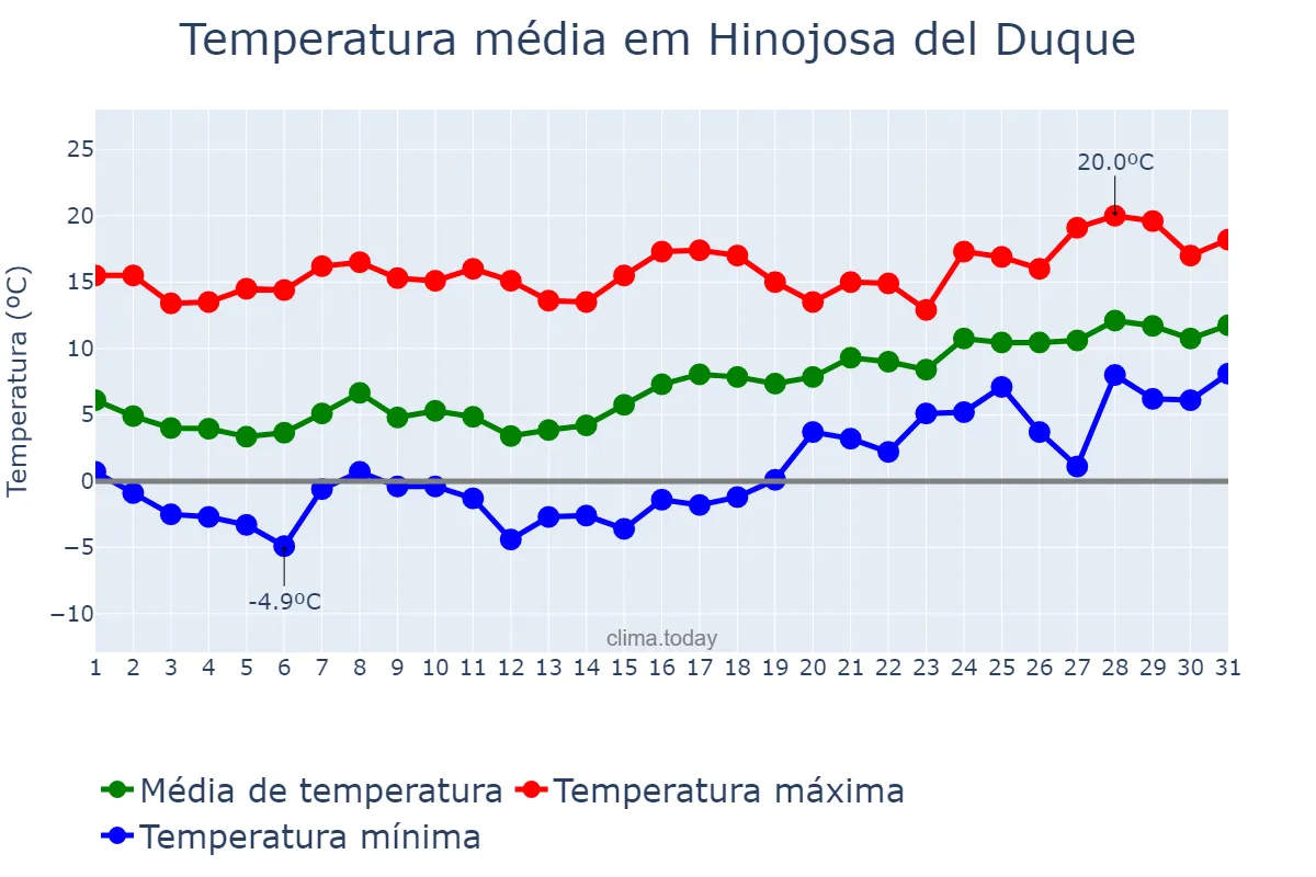 Temperatura em janeiro em Hinojosa del Duque, Andalusia, ES