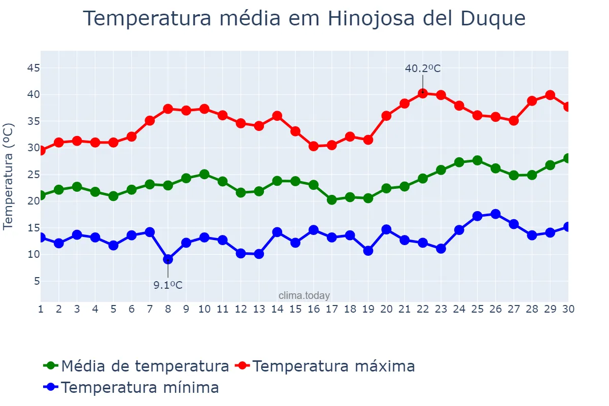 Temperatura em junho em Hinojosa del Duque, Andalusia, ES