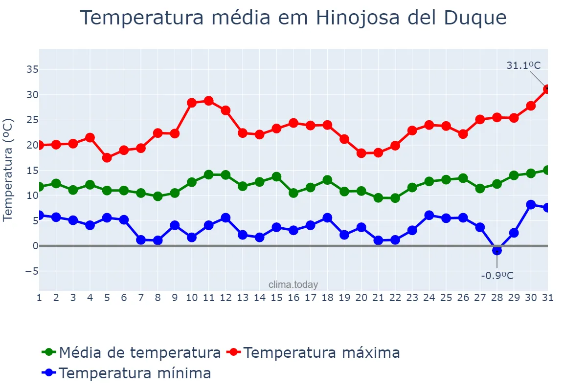 Temperatura em marco em Hinojosa del Duque, Andalusia, ES