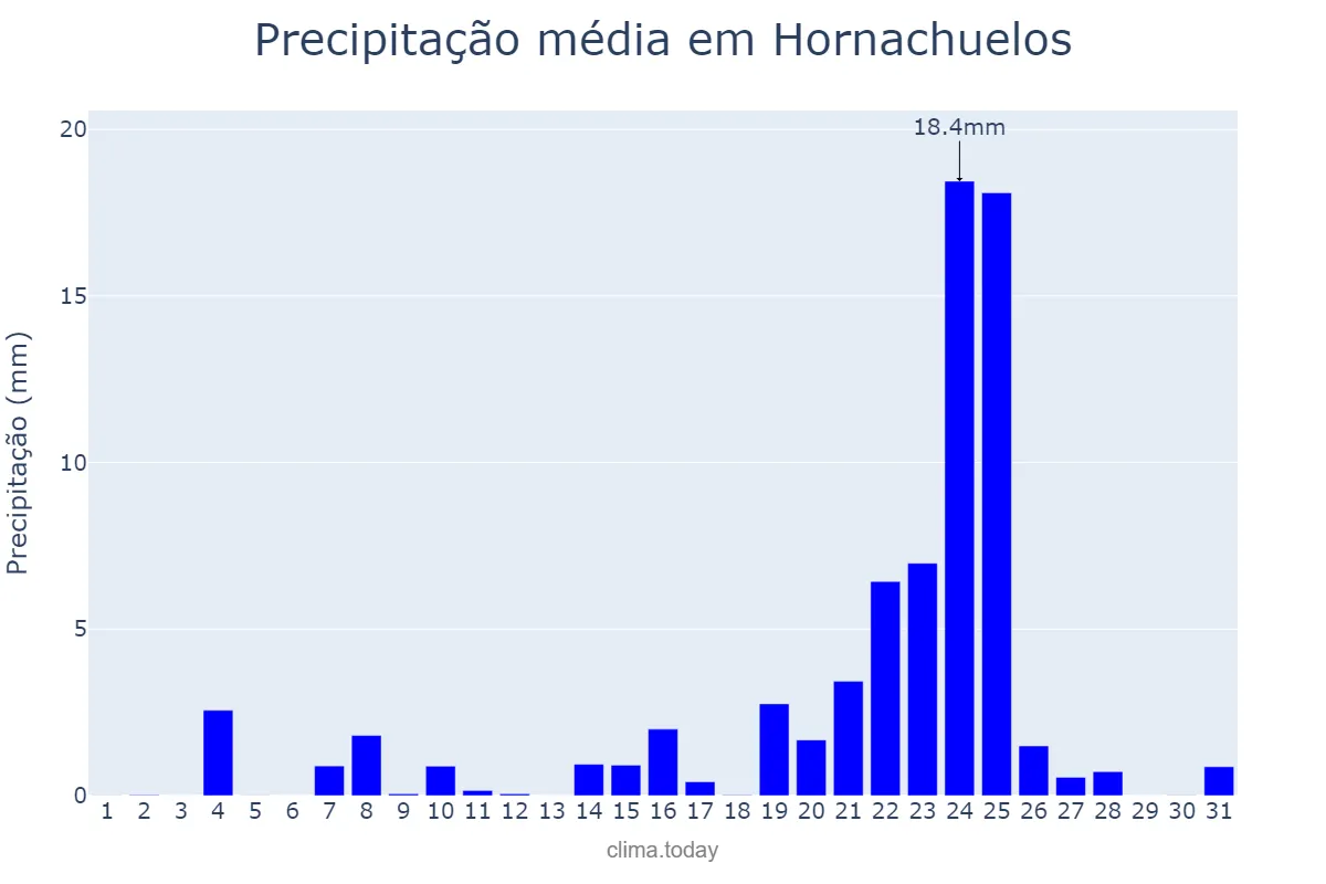 Precipitação em dezembro em Hornachuelos, Andalusia, ES