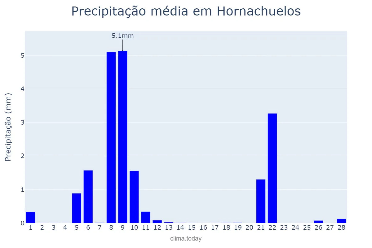 Precipitação em fevereiro em Hornachuelos, Andalusia, ES