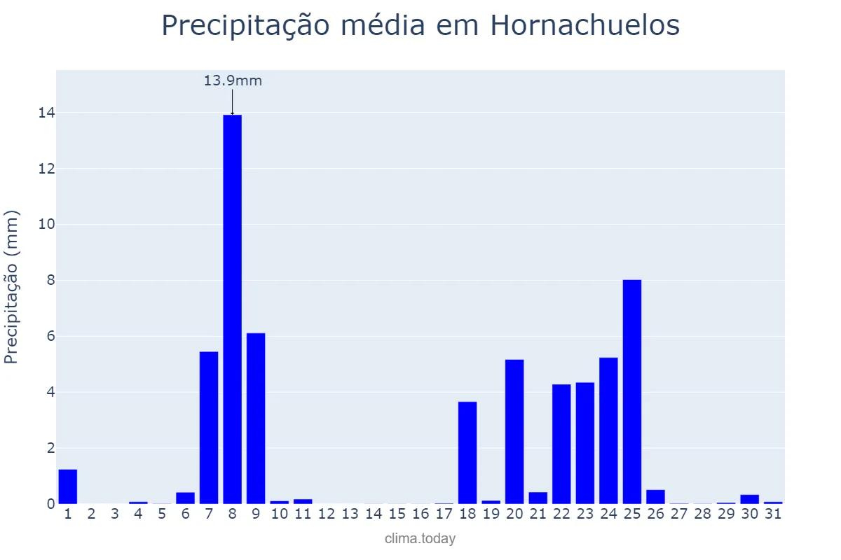 Precipitação em janeiro em Hornachuelos, Andalusia, ES