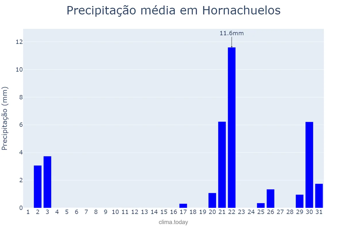 Precipitação em outubro em Hornachuelos, Andalusia, ES