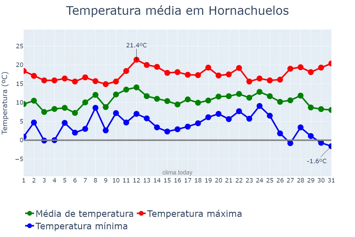 Temperatura em dezembro em Hornachuelos, Andalusia, ES