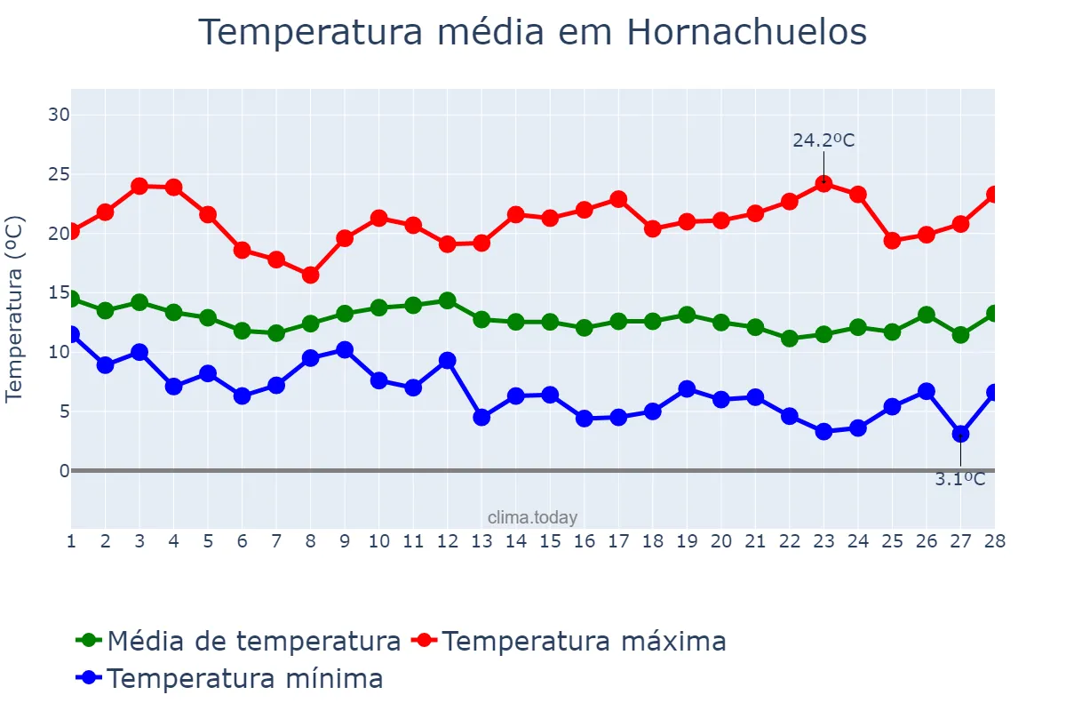 Temperatura em fevereiro em Hornachuelos, Andalusia, ES